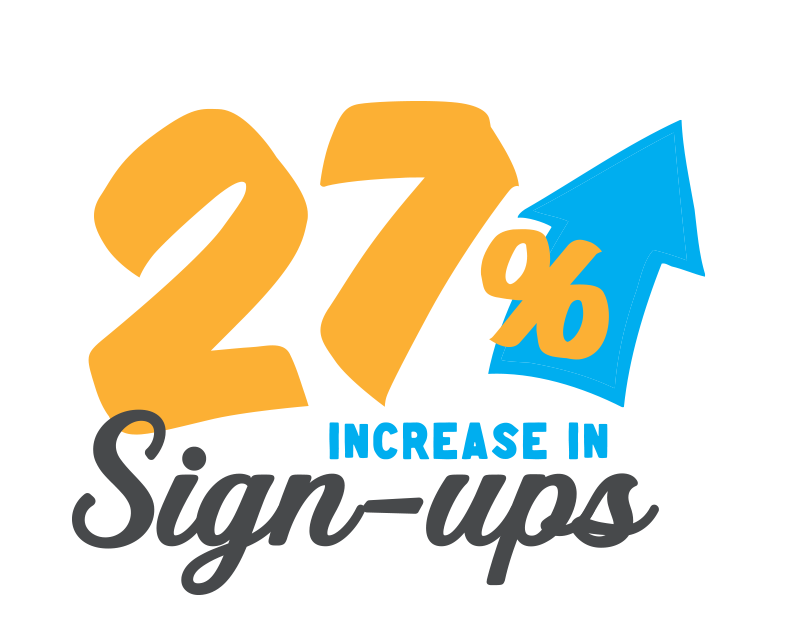 27% Increase In Sign-Ups