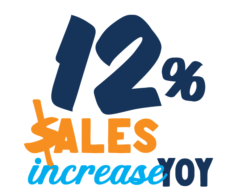 12% Sales Increase Year Over Year