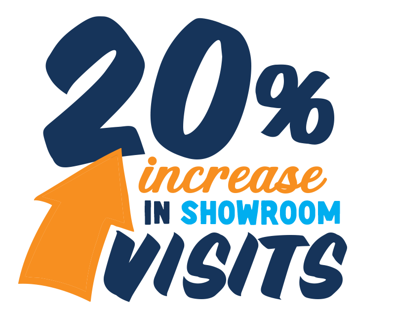 20% Increase In Showroom Visits